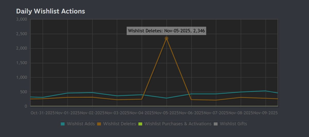 We need YOU! 🙏❤️

Remember when our Steam page was down? 🥲
Sadly we lost almost 2.500 wishlists on that single day! 

Help us recover by sharing our game with others and wishlist if you don't have already. 🙏❤️

We heard wishlisting Solarpunk makes your day brighter. 👀☀️