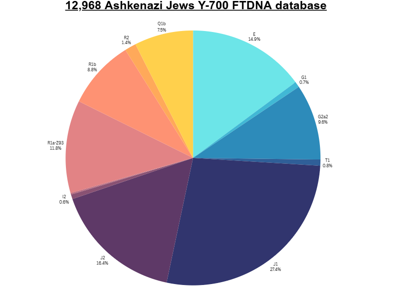 KurdiCompendium's tweet photo. 12,968 Y-700 samples of paternally Ashkenazi descent on FTDNA, and their deep Y-DNA origins. A summary:
- 1,171 samples out of the 12,968 have post-exile European origins, comprising 9% of their paternal lineages. The steppe-derived lineages primarily derive from their Middle Eastern predecessors.
- 91% of the remaining lineages are derived almost exclusively from West Asia, barring some very rare Berber, Nilo-Saharan, Northwest Caucasian, etc., mediated clades.
- On the pre-exile side, there is a much more heterogeneous spread of haplogroups than one might initially suspect.
- West Iranic-derived haplogroups comprise ~30% of all Ashkenazi lineages. These include R1a-Z93>CTS6>Y2619 (notably the lineage of Benjamin Netanyahu); R1a-Z93>Y16006>R-BY33370 (the Haumavarga Saka upstream plots with heavy SCA Iranian ancestry); Q1b-L245>Y2200 deriving from WSHG > Proto-Iranian > West Iranian; G1-L1324>L201; G2b-M377>BY764; and R2a-F1758>FGC13211 deriving from SCA > early Iranians > West Iranians. There is also a cluster of Afghans who match pre-R2a-F1758 but have not yet upgraded to Y-700.
- From the 6 west Iranian haplogroups, 3 are major Y-DNA founder effect mutations in modern Ashkenaz. 
- E1b-L791 is a clade with a non-Semitic root and unidentified West Asian expansions, in which Ashkenazis match Balochis living in the Gulf on the immediate upstream branch of E-Y6923 at 1800 BCE.
- The largest single Y-DNA clade is the Cohen lineage on the Semitic branch J1-L862>ZS222, a pan-Jewish lineage connecting Ashkenazim, Mizrahim, and others.
- Eight major clusters can be identified: J1-L862>ZS222, R1a-Z93>CTS6>Y2619, E1b-L791>Y6923, G2b-M377>BY764, J1-L818>L816, Q1b-L245>Y2200, J2-M67>L210>Z30390, and J2-M67>M92>L556.
- A clear migratory pattern emerges when holistically examining all available haplogroups. Ashkenazi paternal origins become clear: a wave of ancient Jewry moves into Mesopotamia and assimilates a very large chunk of local and neighbouring peoples. From this event, a core group of Jewry forms, which becomes the primary precursor of the Jews who later make it into Europe and become the Ashkenazi branch. 

Note: Finding these samples was incredibly difficult, as the Jewish FTDNA projects are locked from public view, which makes the vetting process extremely hard. I started this project in 2022 purely out of personal interest, and finally got around to finishing it. I will update this in the distant future if the clade dataset significantly improves, or more information about some of the unidentified mutations are found.
