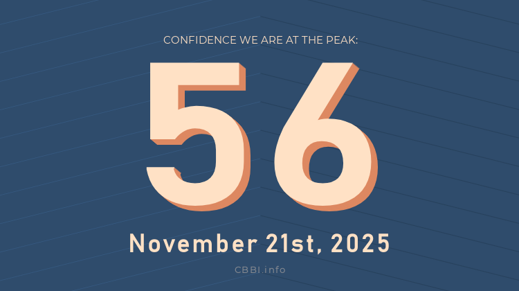 Daily #CBBI status update:

             CBBI.info
𝐂𝐎𝐍𝐅𝐈𝐃𝐄𝐍𝐂𝐄 𝐒𝐂𝐎𝐑𝐄: 5️⃣6️⃣
   🗓 Nov 21st, 2025

The price of #Bitcoin is $83,788