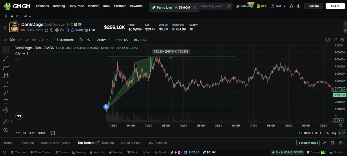 ThePrinter_ICM's tweet image. 🚀 @bobnetAI NEVER MISSES
$DANKDOGE went FULL SEND — an insane 9.5x moon run straight out of nowhere 🤯🔥

Pure sniper-level entry → explosive breakout.
This is what precision calling looks like.
gmgn.ai/sol/token/5GhC…

Follow @bobnetAI_sol &amp;amp; smash notifications ON — the next…