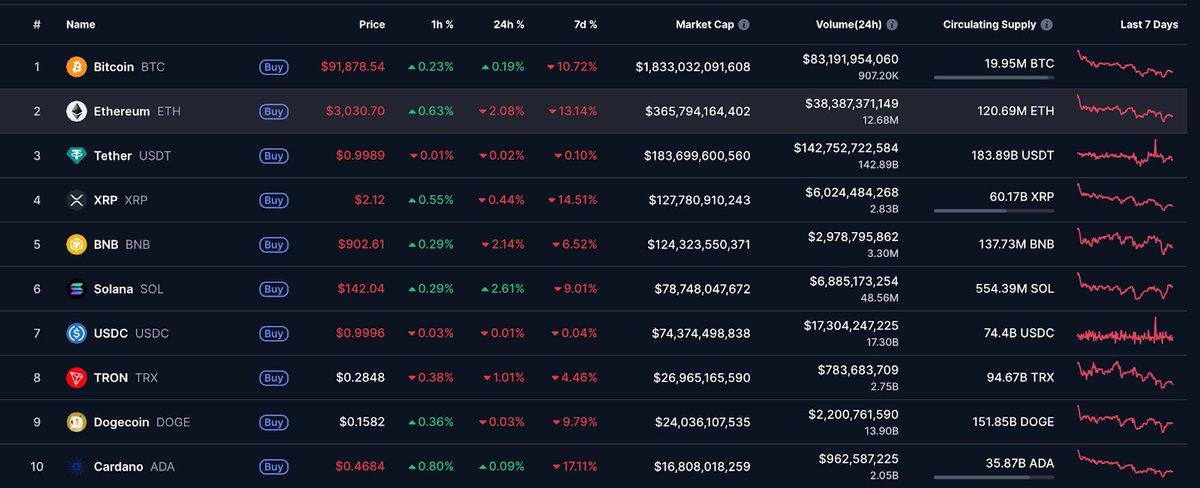 menttechlabs's tweet image. 𝐓𝐡𝐢𝐬 𝐰𝐞𝐞𝐤 𝐢𝐧 𝐭𝐞𝐜𝐡 𝐰𝐚𝐬 𝐟𝐮𝐥𝐥 𝐨𝐟 𝐬𝐮𝐫𝐩𝐫𝐢𝐬𝐞𝐬.

Bitcoin fell.
AI giants kept competing.
And the market reacted in ways no one expected.

A lot changed in just a few days and we broke it all down in a simple way so anyone can follow along.

Hey there! 👋…