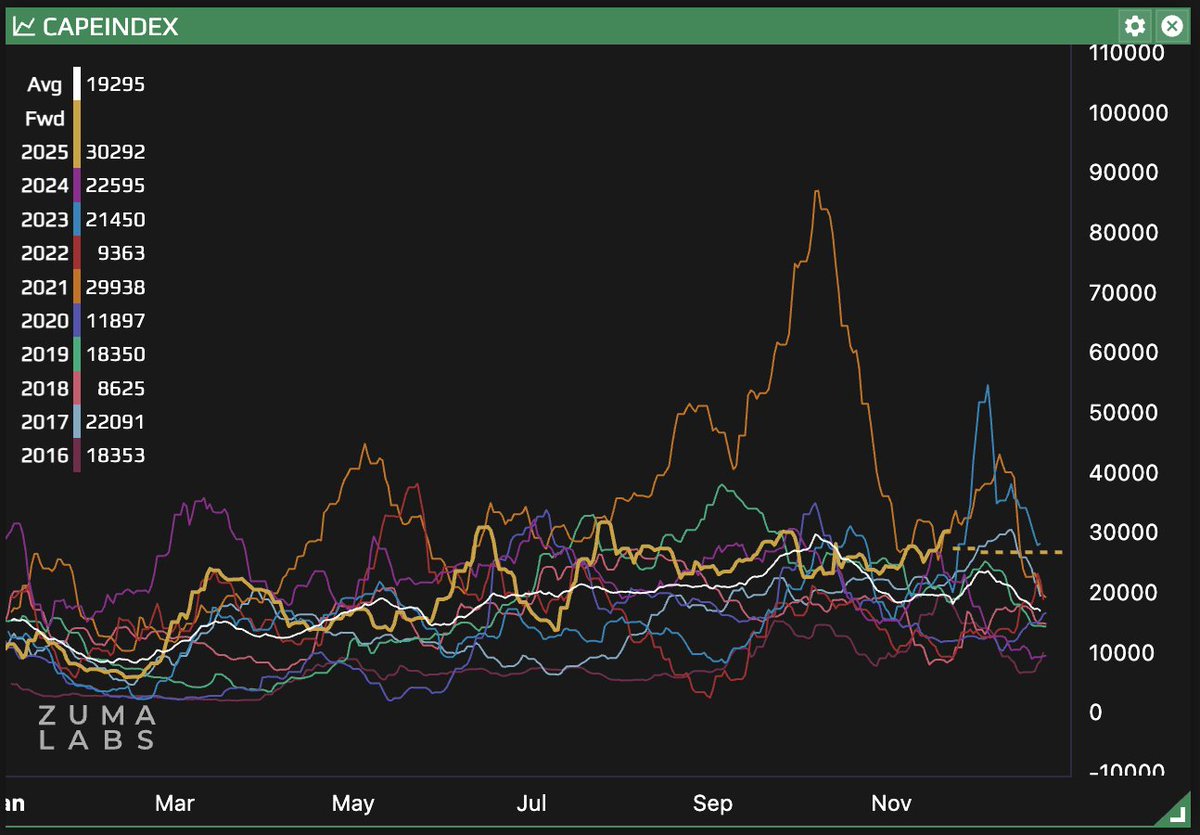 zuma_labs's tweet photo. Capes now seasonally stronger for this time of year than in the great bull market of 2021 🤯
As seen on @braemarscreen
#capesize #panamax #shipping #commodities #china $bdry https://t.co/pZfl1PUrqo
