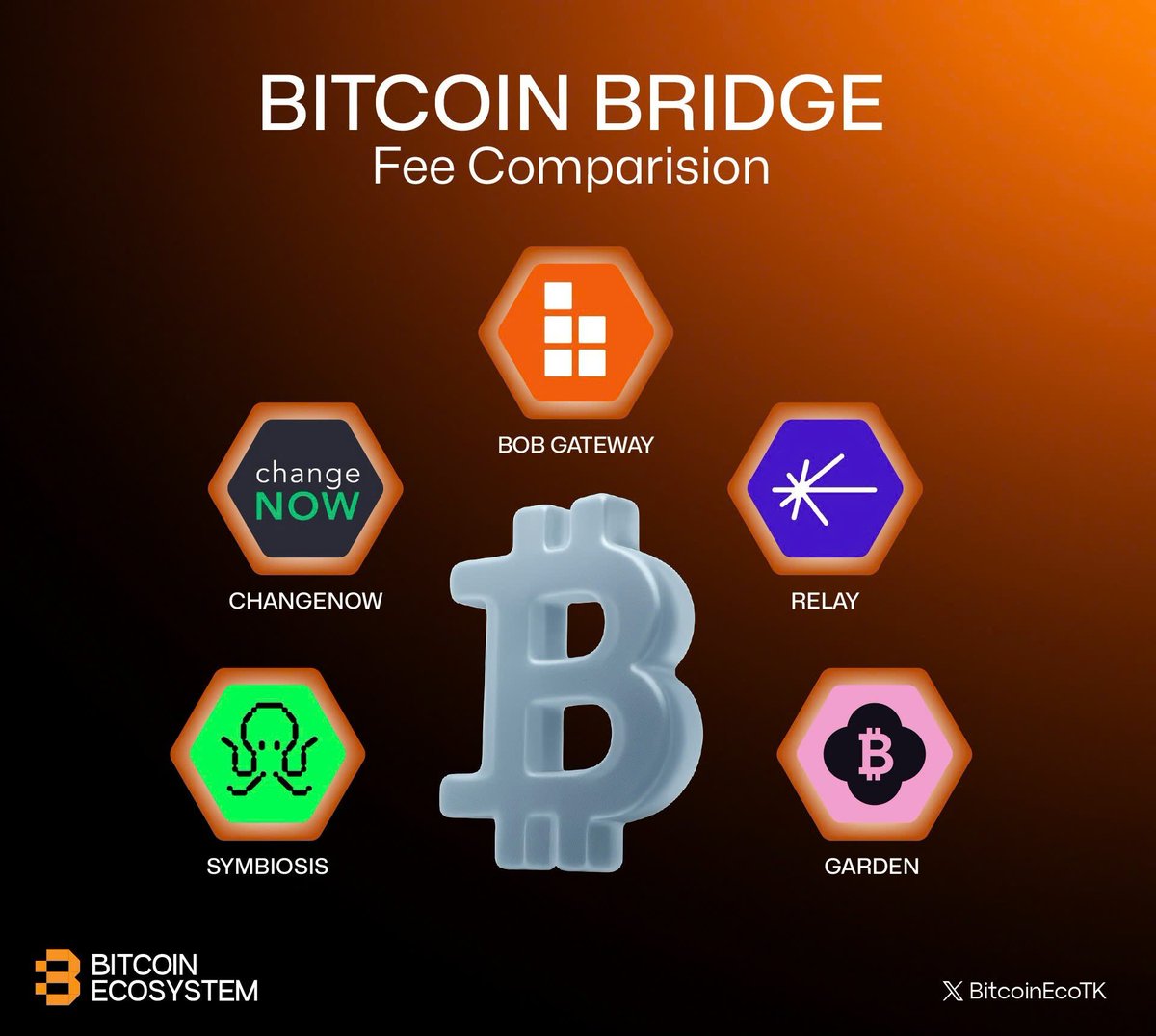 BitcoinEcoTK's tweet image. 🍊Bitcoin Bridge Fee Comparison

The movement of Bitcoin (BTC) across different blockchain networks is crucial for fostering BitcoinFi interoperability.

An analysis of fee and execution data for BTC ↔ wBTC swaps—specifically across chains like OP Mainnet and @unichain (for…