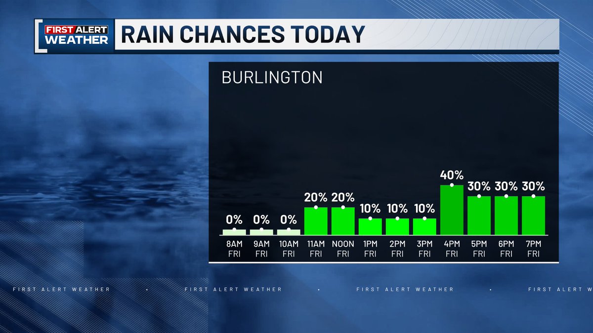 wcaxweather's tweet image. A few light snow and mix showers are moving across northern New York early this morning. Some snowflakes could be reaching the Champlain Valley in the next hour, but it won&apos;t last long. The better chance for precipitation comes this afternoon as rain showers move through.