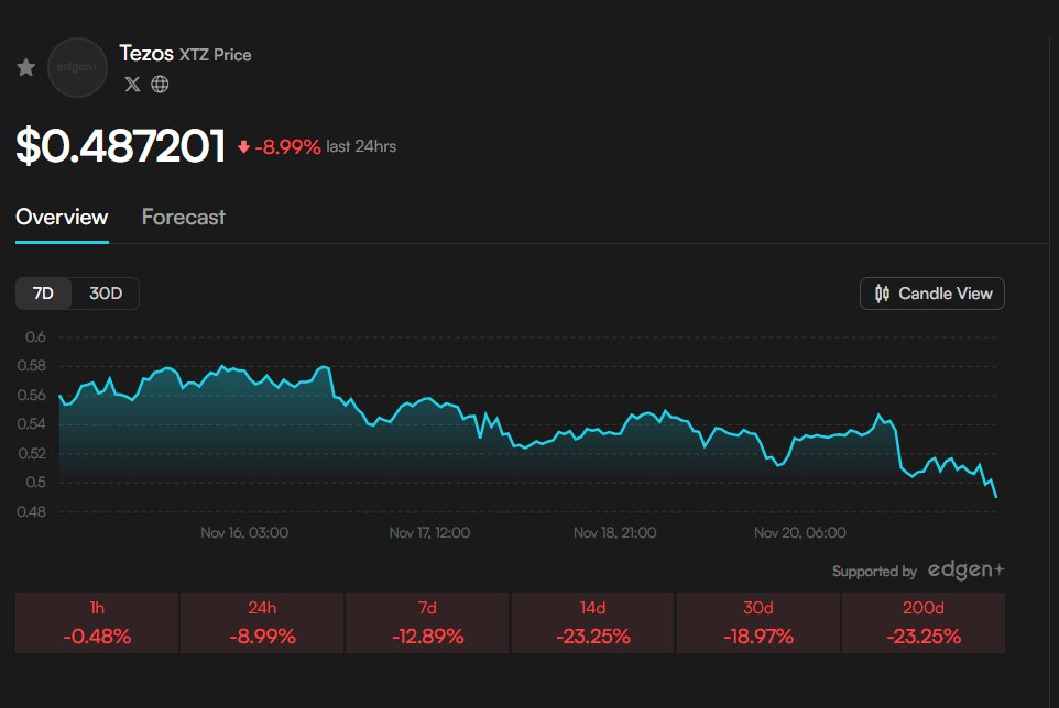 ZephyrTND's tweet image. Tezos $XTZ is currently trading around $0.48 as $BTC sits near 83,133 and $ETH hovers at 2,715, reflecting a market that’s stabilizing after recent volatility. What continues to set Tezos apart is its long-standing commitment to on-chain governance, allowing the network to evolve…