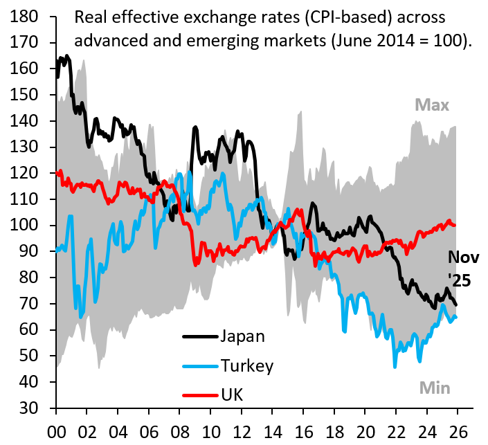 robin_j_brooks's tweet image. Japan&apos;s Yen in real effective terms (black) is almost as weak as Turkish Lira (blue), which is the world&apos;s weakest currency after Erdogan eviscerated his central bank. Japan is in denial on debt. Sanae Takaichi&apos;s fiscal stimulus only makes this worse...
robinjbrooks.substack.com/p/the-end-of-t…