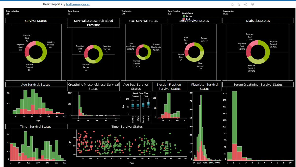 muthuswamy01's tweet image. #day21 of #100DaysofCode
Today I create the Dashbaord project by self using tableau &amp;amp; now exploring more projects in tableau by self
Link: public.tableau.com/app/profile/mu…
#buildinpublic #learninpublic 
#tableau #CONNECT