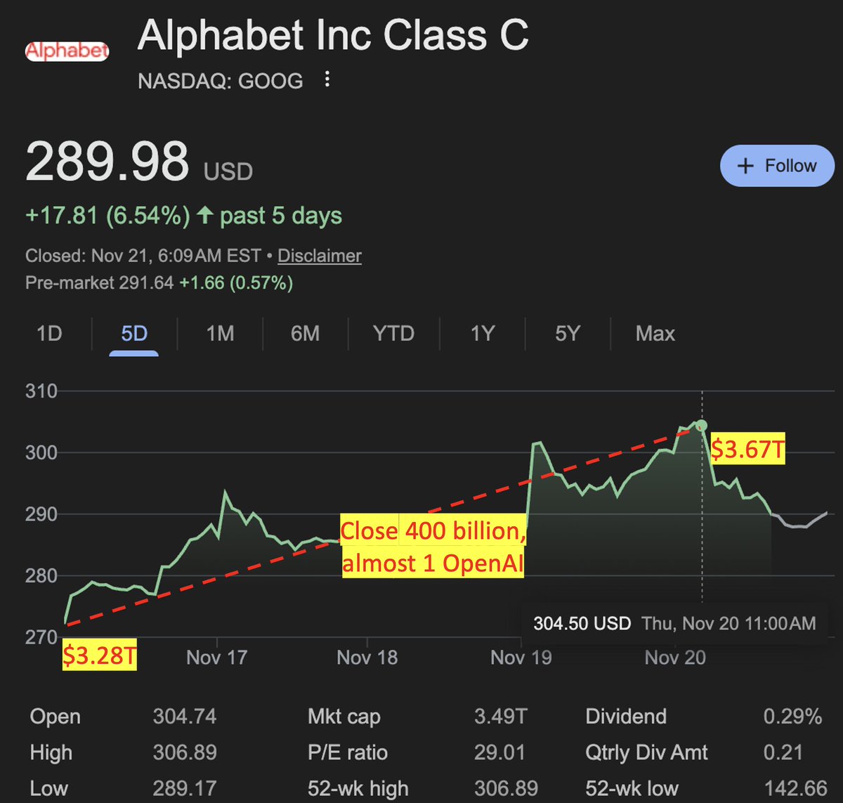 Gemini 3 e Nano Banana Pro são modelos que impulsionaram o preço das ações do Google em quase o mesmo valor que as da Op