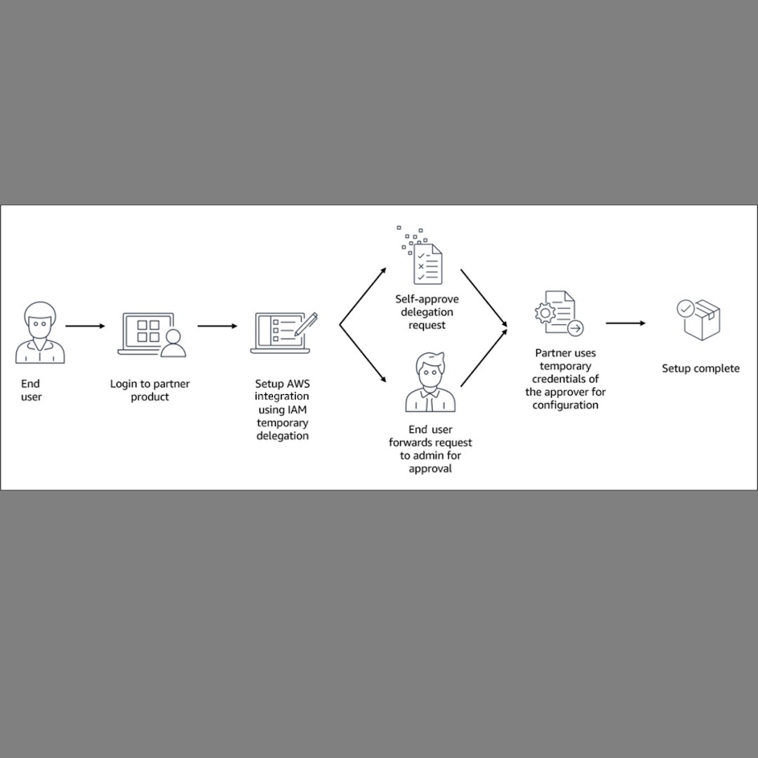 AWSIdentity's tweet image. 🚀AWS IAM has launched temporary delegation, a capability that streamlines partner product integration. Now you can securely delegate limited, temporary access for deployments &amp;amp; maintenance, reducing setup time for partner products.

👉 go.aws/488hWke