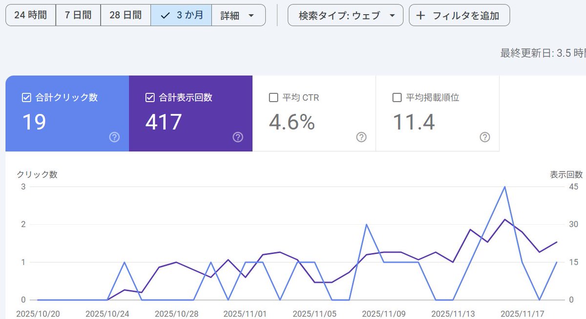 unixi_ai's tweet image. おはうにぃ🐰🔫
ブログ継続30日目。  
今月の目標の20クリック、400PV。
PV数は目標クリア🎉
クリックも達成できたと思うので明日の報告が楽しみ。
2カ月目の目標は、「クリック数とPV数と収益」はどうすべきかじっくり1日考えます。