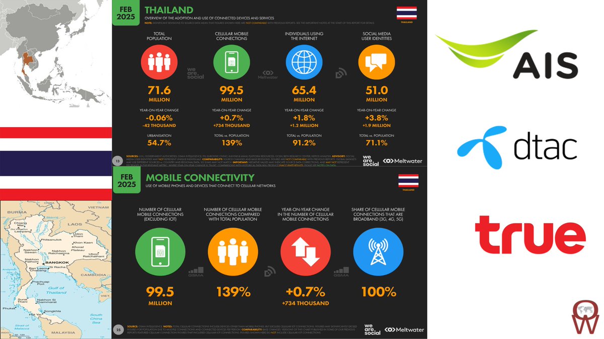 Operator Watch Blog: 5G, Mergers and Momentum in Thailand’s Mobile Sector - operatorwatch.com/2025/11/5g-mer…

#3G4G5G #OperatorWatch #Thailand #5G #AIS #DTAC #TrueMoveH #Opensignal