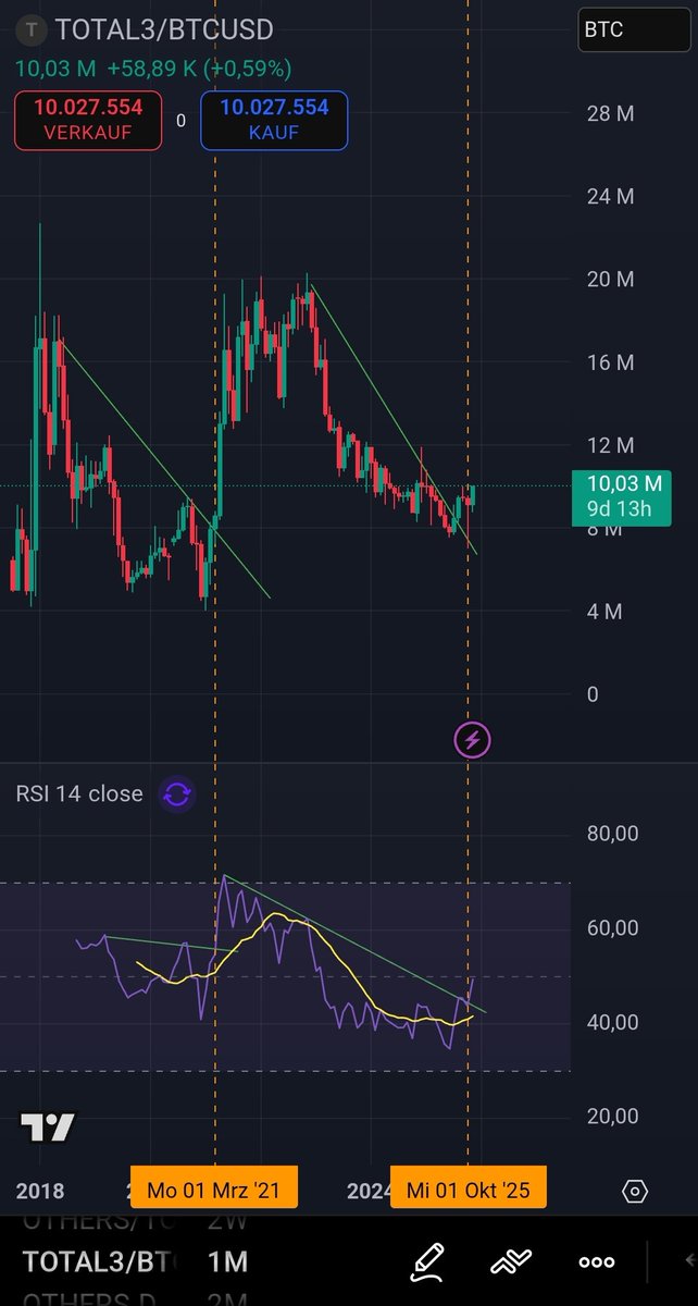 CryptoFNewsDE's tweet photo. Still up only for total3/BTC after macro bottom and HTF downtrend breakout

Last time that happened was March 2021

you cannot shake me out Habibi 👁️ https://t.co/IxmWq809Jf
