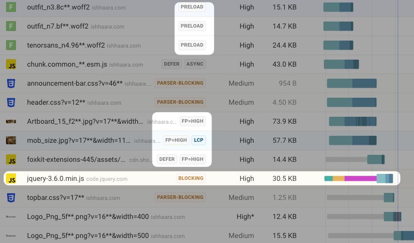 mattzeunert's tweet image. Prioritizing some resources on a website often comes at the cost of others.

For example, if you preload many images to make them show up quickly, that can delay render-blocking stylesheets or scripts from loading.