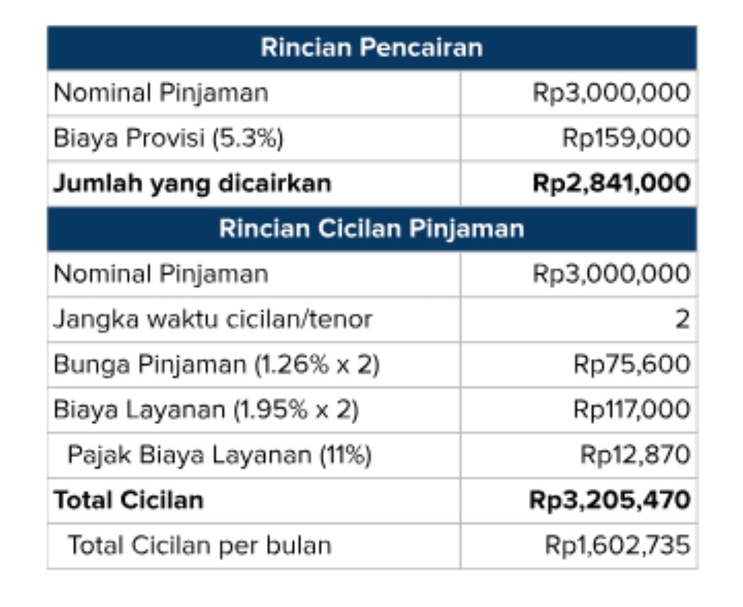 Dospemz's tweet image. Saya coba hitung dari contoh resmi GoPay Pinjam:

Terima uang: 2.841.000
Bayar balik: 3.205.470 (2 bulan) 
Total bunga: 
3.205.470 - 2.841.000 = 364.470

Kalau dihitung:
Bunga efektif per bulan = 8.44%
Bunga tahunan riil (APR) = 164%

Parah gojek.

gojek.com/id-id/help/gop…