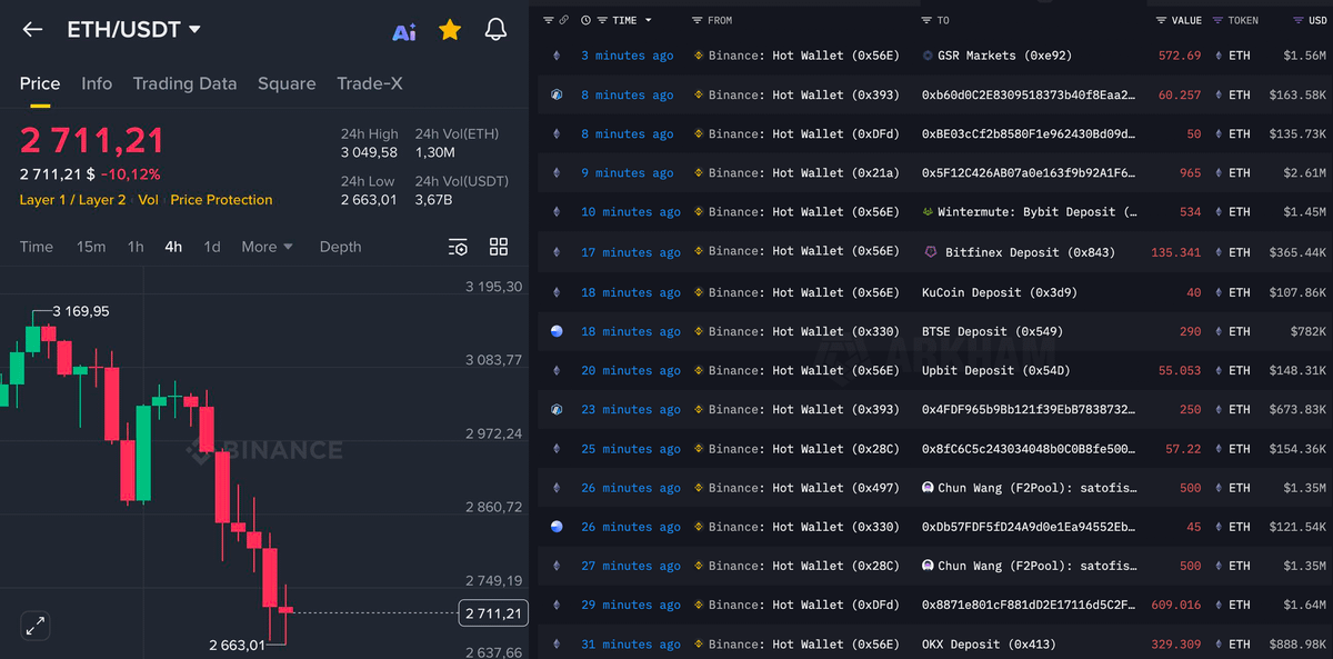 DeFiTracer's tweet photo. 🚨 BREAKING:

BINANCE DUMPING MILLIONS OF $ETH TO LIQUIDATE LONG POSITIONS

OVER $350M WAS LIQUIDATED IN JUST 24 HOURS

THIS IS PURE MANIPULATION!! 👀 https://t.co/gdG8A3Kd8K