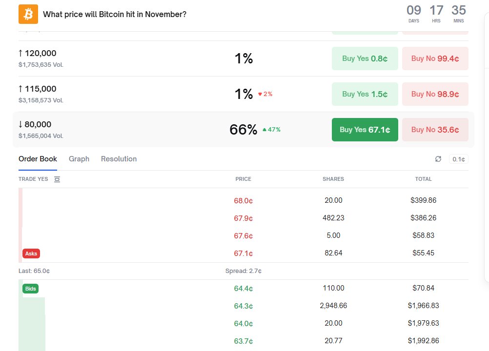 I buy yes.
Can I win?
<a href="/PolymarketTrade/">Polymarket Traders</a> <a href="/Polymarket/">Polymarket</a> 
#Polymarket