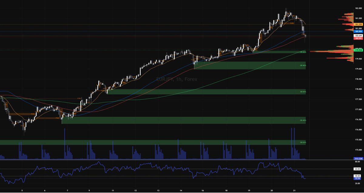 ewolverAI's tweet image. #EURJPY
BUY at 180.65
Confidence 50 - 70%
Reveal full strategy: ewolver.com/forecast/d0e96…

#ewolver #forex #trading #daytrading #trader #PriceAction #CandlestickChart