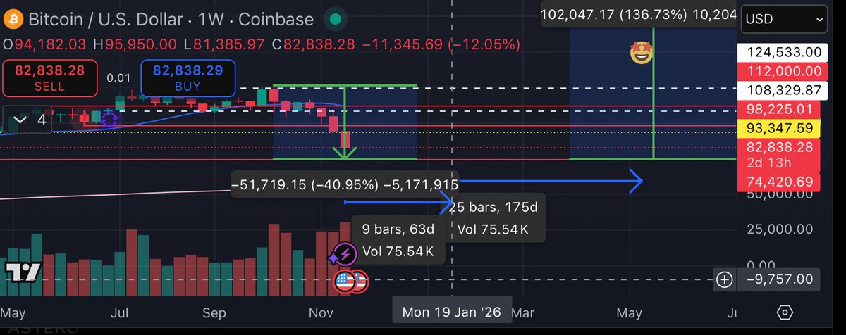 alex_moody's tweet image. Delving deeper into this thesis:

The move down should resolve quickly as we are seeing play out now.

8-10 weeks of reaccumulation at the lows would bring us to mid January.

Jan would begin the next leg up, with an absolutely insane four month run to new highs before the