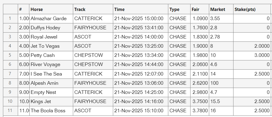ProStatRacing's tweet image. Todays national hunt chase selections 21/Nov/25