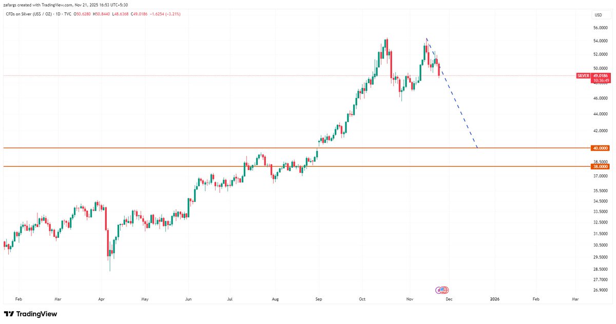 InvesysCapital's tweet image. 50Yr Cup &amp;amp; Handle of #Silver is out of news 😅

As global sentiments sour, keep watch on Silver in next couple of months. 30% corrections in silver is not big deal. 

$38-40 is my value zone to scoop Silver for next big rally