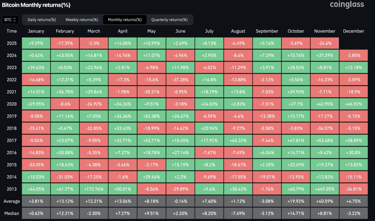 DaanCrypto's tweet image. $BTC Is on track to post its worst weekly performance in over a year.

And it is also currently BTC&apos;s 2nd worst November performance ever.

This all while historically speaking, November is Bitcoin&apos;s best month in terms of average returns. A big let down for many obviously, as is…
