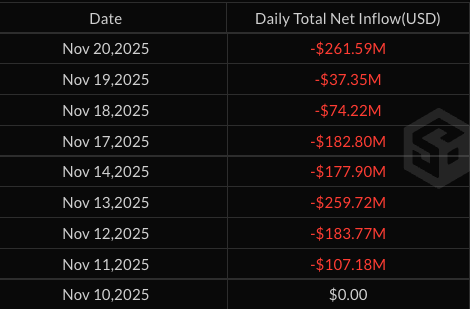 coinbureau's tweet image. 🚨8 DAYS OF ETH OUTFLOWS!

Ethereum Spot ETFs have now logged $262 MILLION in net outflows. That’s one straight week of RED!