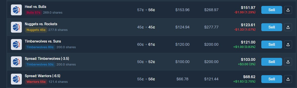 RicardoBitget's tweet image. #阿黄的Poly日记 Day12：立志做中文区最好的 Polymarket NBA KOL！

不是哥们，还真是字一打少胜率就上来啊。。 昨天五中四拿下，还是最后被国王演了，卡了个 0.5 分，不然直接成就 100% 胜率。

明天是杯赛日，大部分球队不会放水，下了两场让分浅玩下。

1⃣公牛VS热火

公牛主场强得离谱，本季主场…