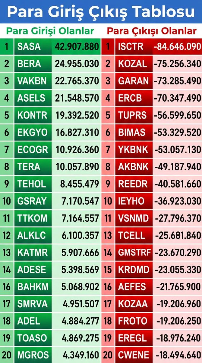 taaardu's tweet image. Saat 14:30 itibari ile para giriş çıkış tablosu:

🟢 En Çok Para Girenler: #SASA #BERA #VAKBN
🔴 En Çok Para Çıkanlar: #ISCTR #KOZAL #GARAN