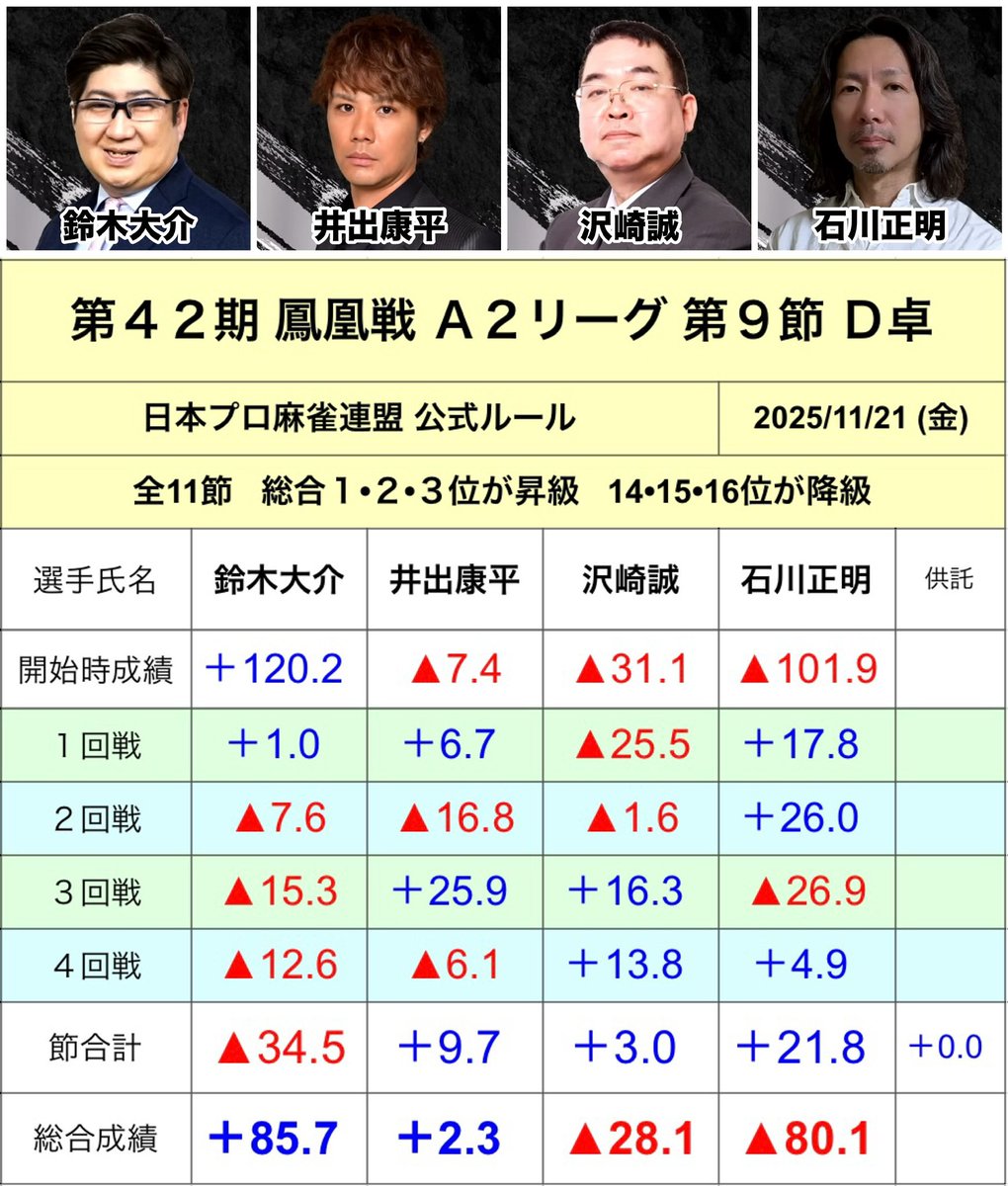 第42期鳳凰戦A2リーグ第9節D卓 終了時成績表はこちら A2リーグ第10節A