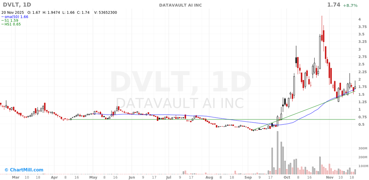 arfalive0's tweet image. You may not like $DVLT, but you can't deny that it formed a trendline at the bottom, with both volume and price rising, the 50-day moving average being broken, retraced, and then stabilized again.

This is a typical pre-major upward trend.