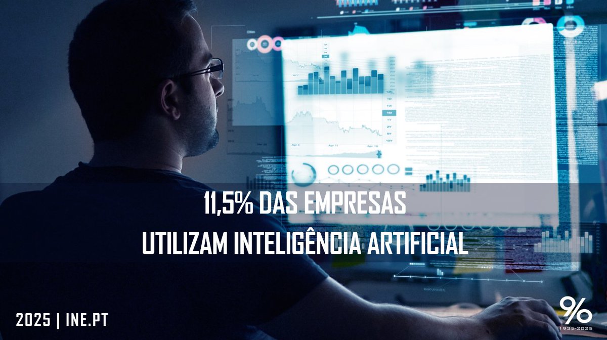 Em 2025, 11,5% das empresas utilizaram tecnologias de Inteligência Artificial, sobretudo para análise de linguagem escrita, seguida pela geração de imagens, vídeos, áudio e a geração de linguagem escrita, falada ou de códigos de programação.
tinyurl.com/23cyxw8r