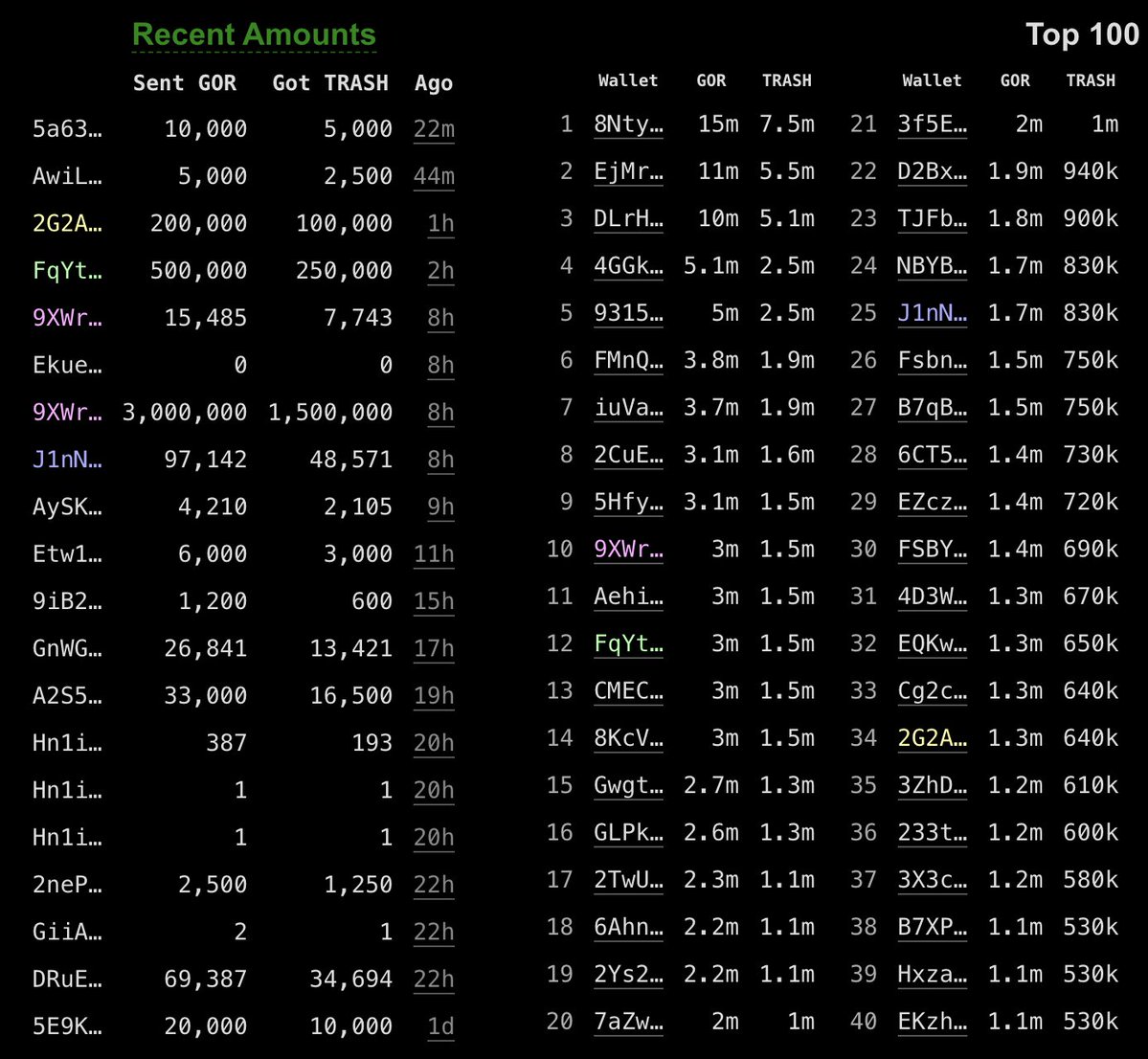 fairdevs's tweet image. Trashblazer #12 [FqYt] was unhappy about @DarthProphyt [9XWr] pushing him out from their pedestal, so they&apos;re bought the tiny dip we had and bridged 500k extra.

That&apos;s the heroes who are behind GOR&apos;s outperformance.