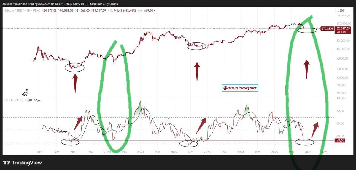 ahunisaefser's tweet image. ✨️SAYFAMA BIR NOT: 
🧚🏻‍♀️🍀🧚🏻‍♀️#Covid döneminde; RSI tam bu noktada iken #Bitcoin, #altsezon ateşinin fitilini vermişti.
Fark şu: #Bitcoin Cycle&apos;ı... 
Ancak #altsezon döngü çalışmalarımda parametrik 5 devire döndü...
4 4 4 metrik tamamlandı...
               Code 444 = #Gematria
Ve…
