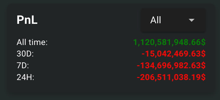 tombodelpip's tweet image. Jeff is down $200m in 24h.

Do you think he&apos;s worried? Do you think he even knows? 

Exactly.

Lesson in there.

Hyperliquid.