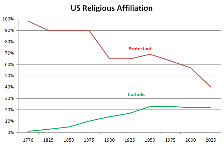 poperespecter1's tweet image. America will be Catholic.