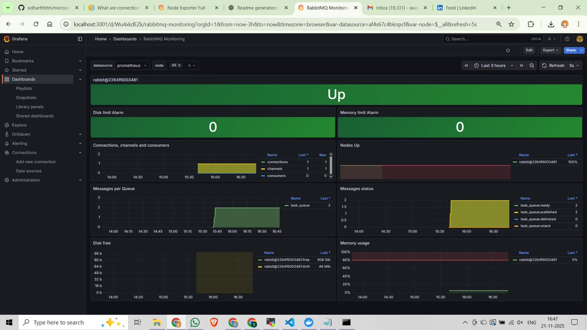 Sidhart64113485's tweet image. Built a production-ready microservices workflow using Node.js, RabbitMQ, Docker, Prometheus &amp;amp; Grafana.
Async processing 
Queue monitoring 
Full observability 
github.com/sidharthhhh/mi…
#DevOps #Microservices #RabbitMQ #Docker #NodeJS #Observability #SRE #Cloud
