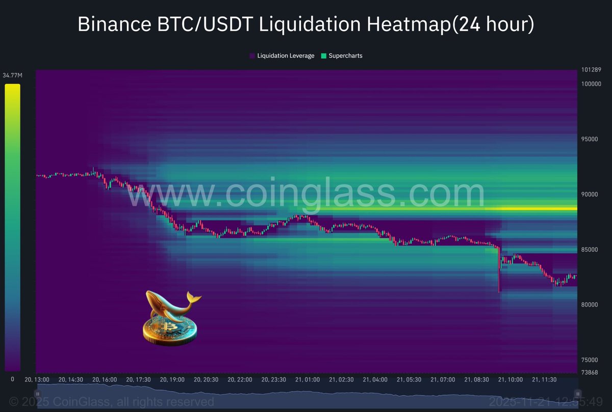 يجب ظبط النفس أعزائي 
نلاحظ ان غالبية المراكز المفتوحه  قد تمّت تصفيتها 

استمرار السعر في نطاق 80–85 ألف دولار يشير إلى منطقة تجميع  ولكن الاهم ان يتم استعادة مناطق السيولة المفقودة أعلى 87 ألف دولار.

#البيتكوين
#BTC