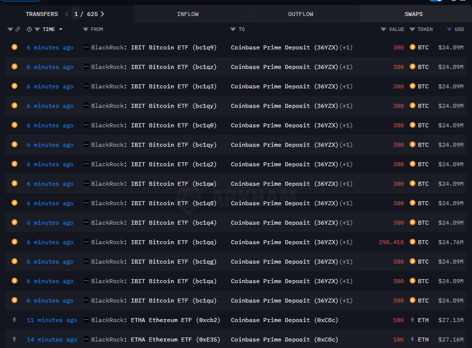 solidintel_x's tweet image. INTEL: BlackRock has begun moving funds to Coinbase Prime, with transfers so far totaling 4,198 $BTC ($347,211,209) and 43,237 $ETH ($116,888,668)