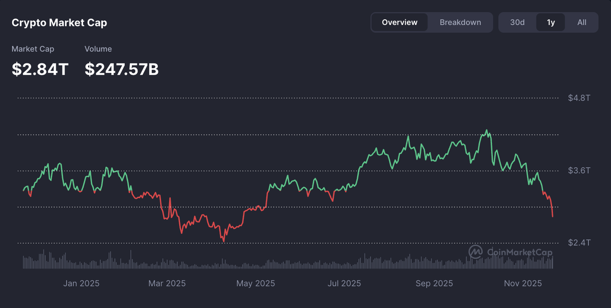 🚨THE MARKET IS DOWN $2.86T.

$BTC #Bitcoin #CryptoMarket