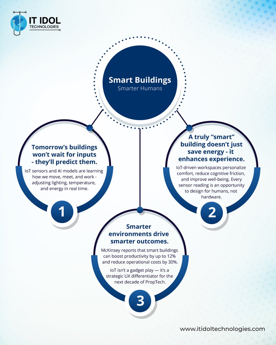 itidoltech's tweet image. #PropTech’s future isn’t just connected devices, it’s connected experiences.

🏢 #IoT buildings learn from people to boost comfort, efficiency &amp;amp; sustainability.

#Smartbuildings → Smarter humans → Smarter business

Discover UX-first IoT reshaping workspaces

#itidoltechnologies