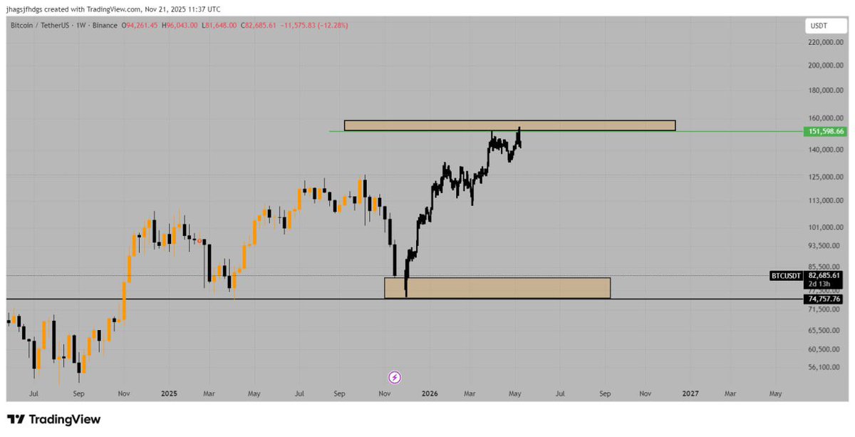 btcchart22's tweet image. تحديث مهم للبتكوين

#BTC

اعتقد والعلم عند الله انهينا جميع مراحل التصحيح. وشكلنا دعم قوي 💪 ومناطق البوكس وهي مناطق اوردر بلوك وايضا من دعوم البتكوين القويه وهي المرجحه والكفيله  لثبات السعر ولو حصل اعادت اختيار ☑️ لها طبيعي جدا اعتقد خلال الاياام القادمه يبدا التحرك باذن الله…