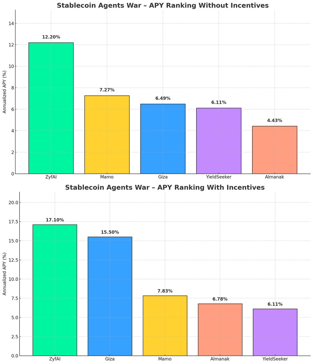 Zyfai delivers the highest yield with or without incentives.

Source: The Stablecoin Agents War by <a href="/diegoxyz/"></a>.