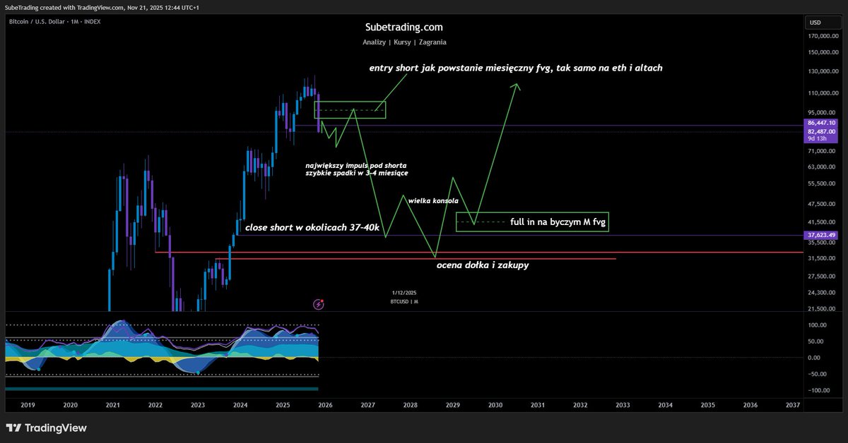 subetradingpl's tweet image. $BTC 

pobawię się w spekulację 

Mój główny plan na shorty na rynku jak dostanę potwierdzenia. 

Wstępny najważniejszy poziom pod dołek to 32k pod spoty, full in w miesięcznym byczym fvg 

Zobaczymy jak się zestarzeje. Plan wchodzi w realizacje w momencie utworzenia bearishowego…