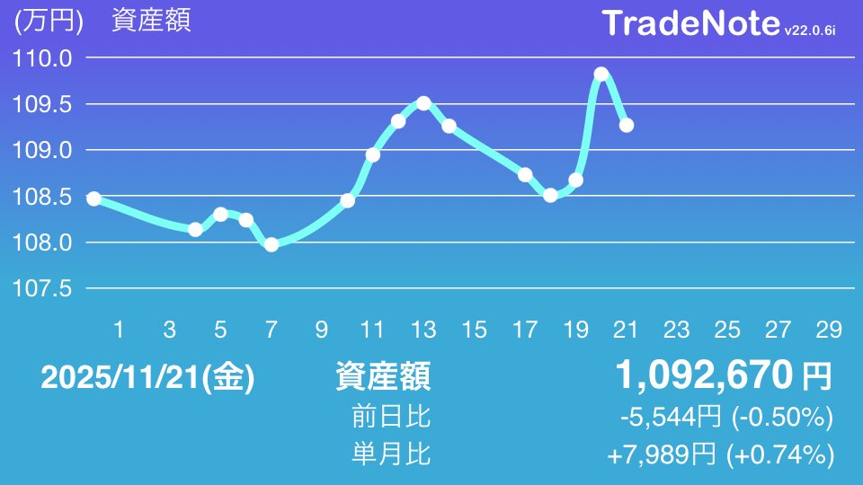 marinenokabu's tweet image. #日本株
#米国株
#TradeNote
そんなもんよなー笑