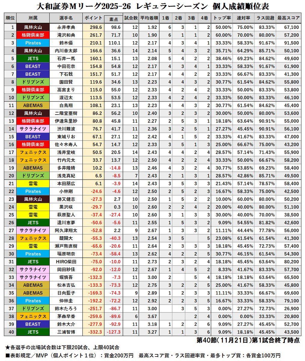 mleague_results's tweet image. 大和証券 #Mリーグ 2025-26【個人成績順位表】
第40節第1試合終了時点

ここまでの躍進、誰が果たして予想した？白卓勝者 #中田花奈 選手が今季好調の波を捕まえる！4勝目獲得一気に6位までジャンプアップ！
黒卓勝者は俺たちのタカキ！#浅井堂岐 選手が衝撃倍ツモ逆転で17位浮上に成功！