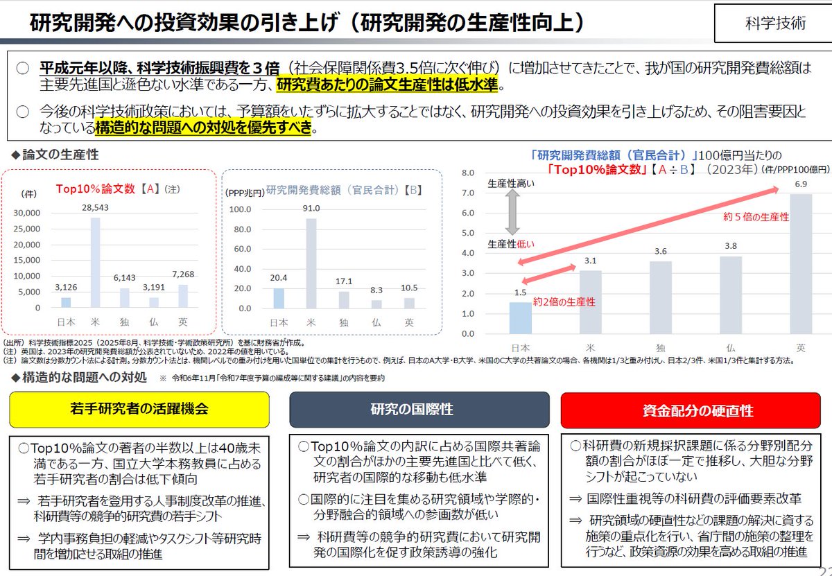 ykfrs1217's tweet image. 財務省。top論文筆頭の若者がプロジェクトを動かしてると思ってるっぽいし、他国のtop論文は国際共著が多いので全体の国際共著割合を増やせばトップ論文が増えると考えてるの因果と母集団の概念がめちゃくちゃだし、研究費とトップ論文の数が線型っていうモデルを検証なしで仮定してるの素朴でかわいい