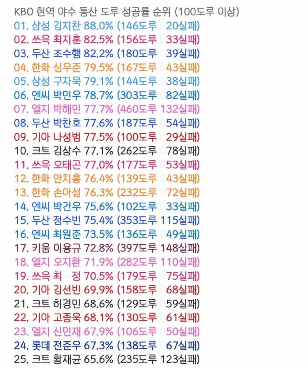 1위 누군지 빨리 봐바 빨리
