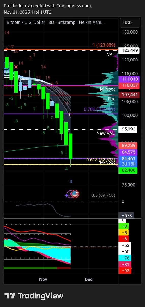 Not much to say but I told y’all 😎
Weekend volume is ALWAYS dead,  some of y’all just slow learners.
I’ll drop an update Sunday…
But let’s be real, we played this like champs while you panic-traders got folded again 😆

And the funniest part? Half of y’all out here saying
