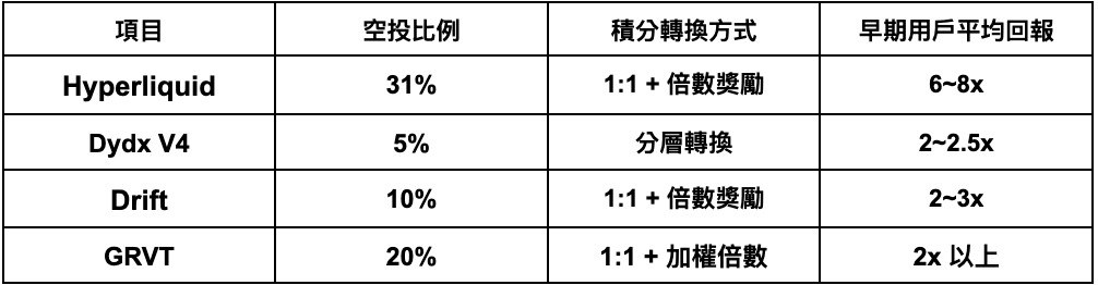 【GRVT】

GRVT 開倉躺賺嚕早期積分 預估 APR 超 500% 實戰教學💎（4）

✅ GRVT 積分估值 潛在收益高

<a href="/grvt_io/">Grvt</a> 對比同賽道的 PerpDex 分析，積分保守估值為 $25~35 美元，基於 20% 的空投分配和 500M 的預期 FDV，早期參與者收益率可達數倍，以下是 GRVT 的優勢分析和競業比較分析。

📍GRVT 估值 &amp;