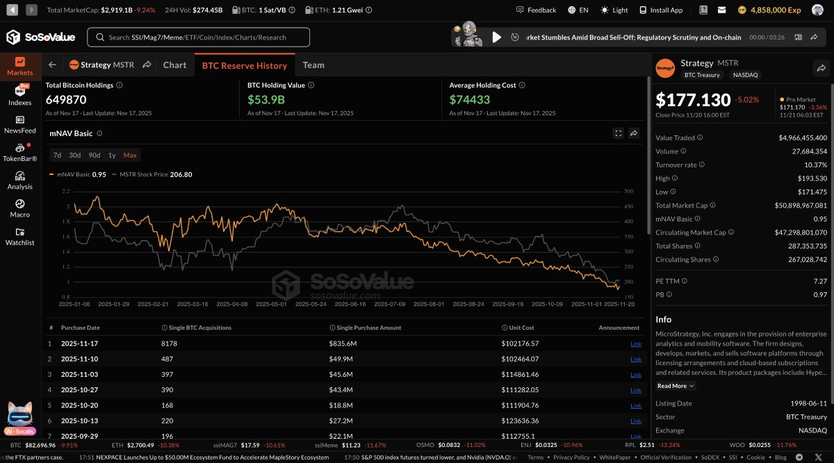 SoSoValueCrypto's tweet image. Why is Bitcoin dropping today?

There’s been a lot of noise trying to link the move to MSCI’s DAT rules.
But pinning today’s selloff on that is just retroactive storytelling.
A price drop does not trigger forced BTC liquidation for these companies, and the proposal itself came…